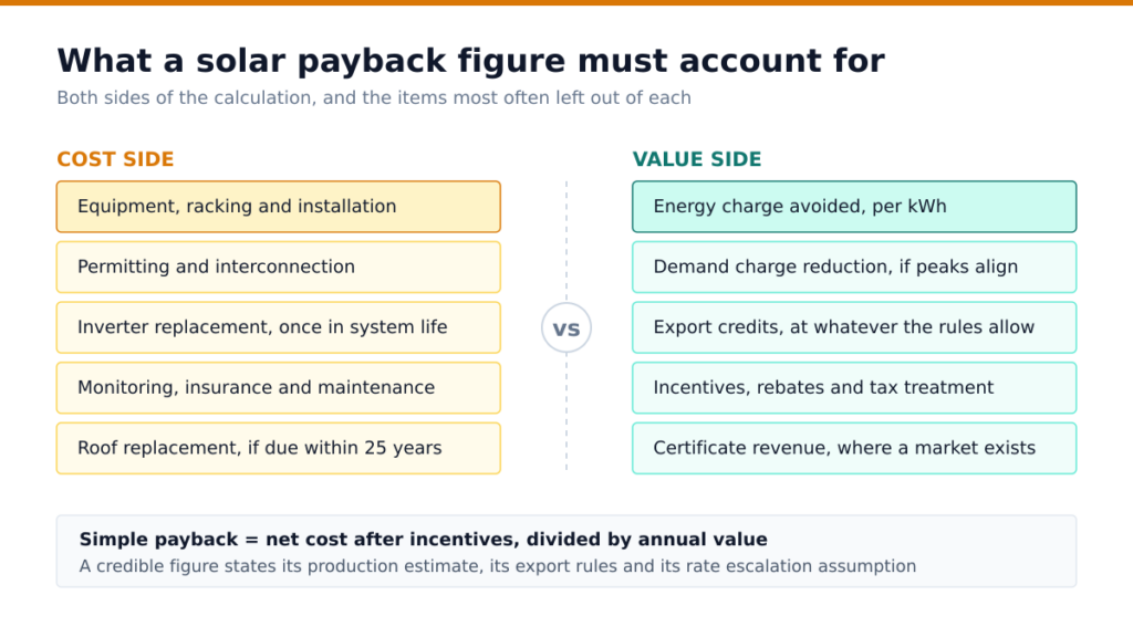 Diagram comparing the cost items and value items in a commercial solar payback calculation