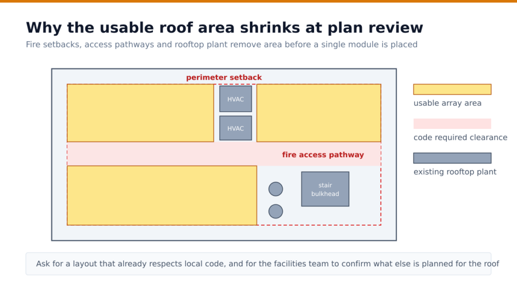Roof plan showing perimeter setback, fire access pathway and rooftop plant reducing the usable array area