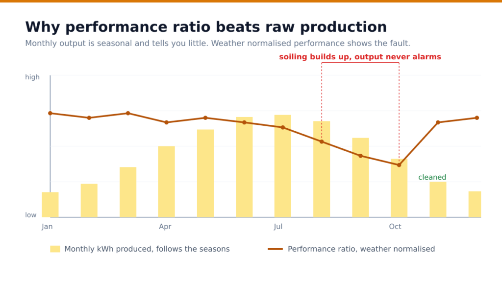 Chart showing monthly solar output bars alongside a performance ratio line that reveals a soiling fault