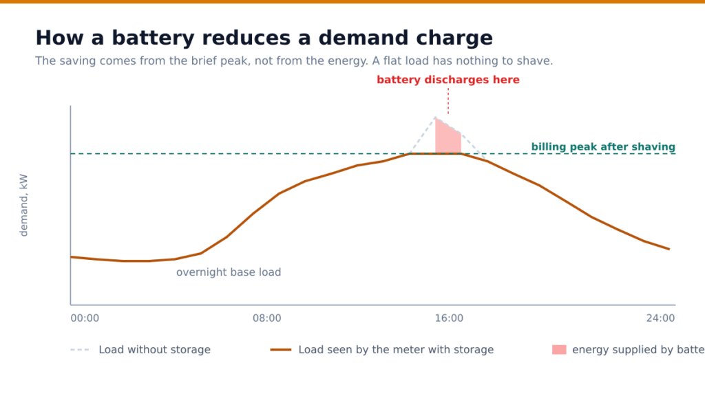 Daily demand curve showing how a battery discharge lowers the billing peak